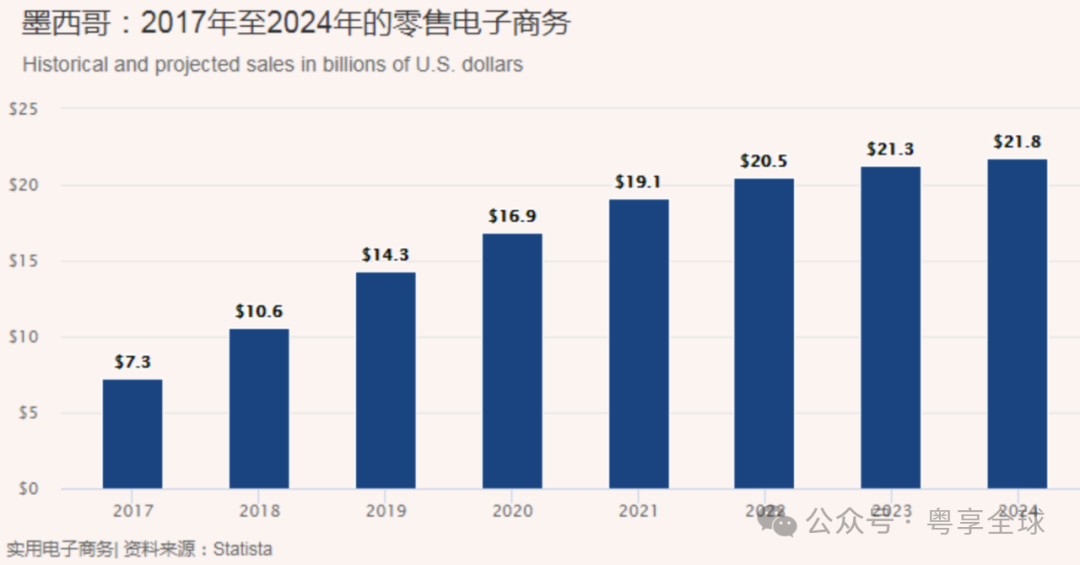 墨西哥：2017至2024年的零售电子商务